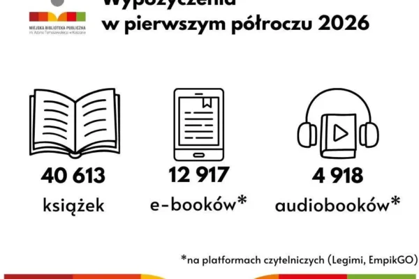 Biblioteka w Kościanie podsumowuje pierwsze półrocze 2026 – ponad 40 tysięcy wypożyczeń