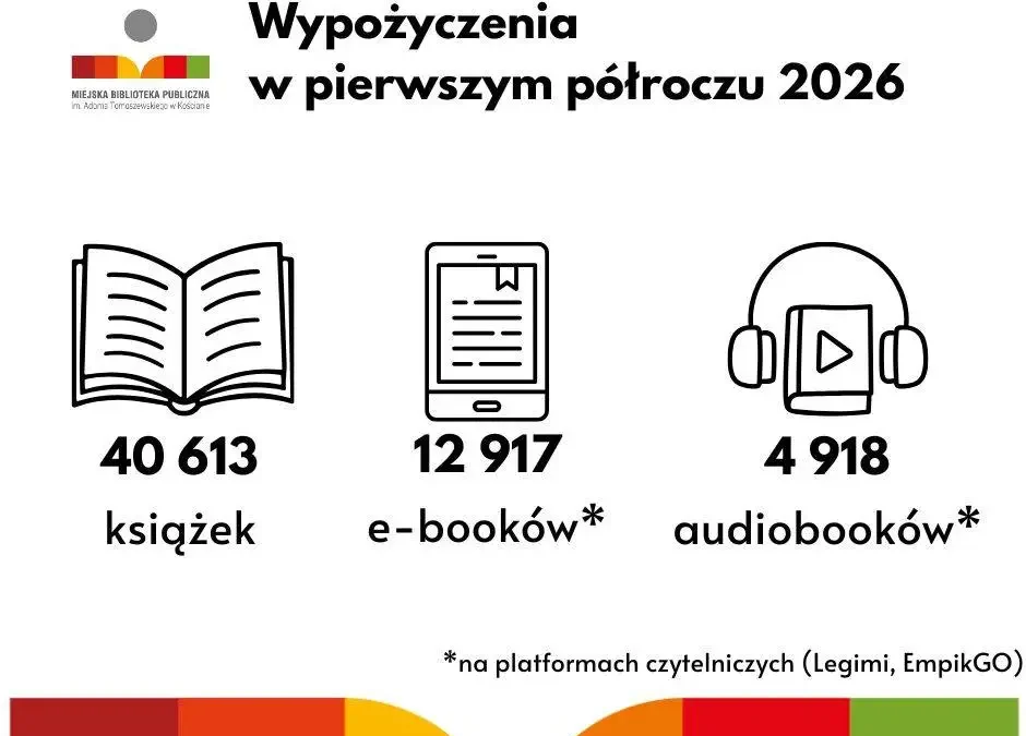 Biblioteka w Kościanie podsumowuje pierwsze półrocze 2026 – ponad 40 tysięcy wypożyczeń