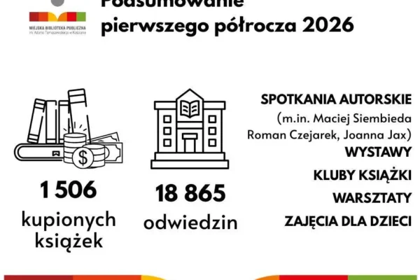 Biblioteka w Kościanie podsumowuje pierwsze półrocze 2026: 1506 nowych książek i blisko 19 tysięcy odwiedzin