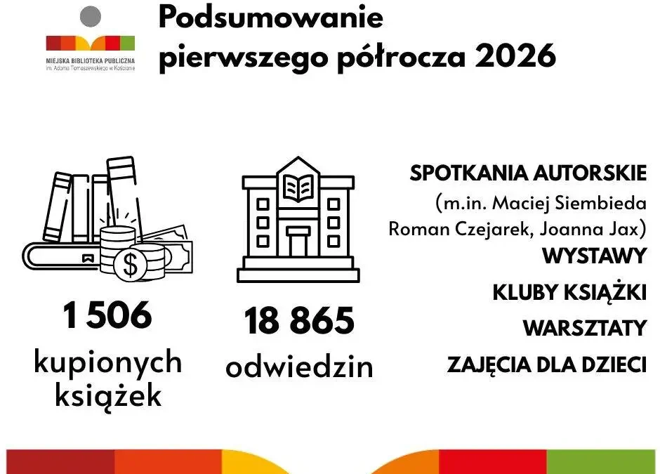 Biblioteka w Kościanie podsumowuje pierwsze półrocze 2026: 1506 nowych książek i blisko 19 tysięcy odwiedzin