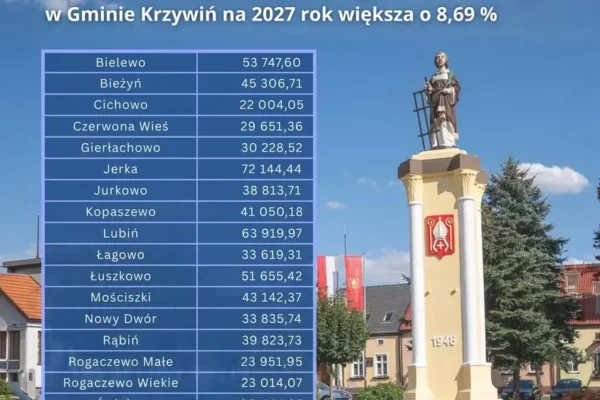 Fundusz Sołecki w gminie Krzywiń wzrośnie o 8,69% – ponad 853 tysiące złotych dla sołectw