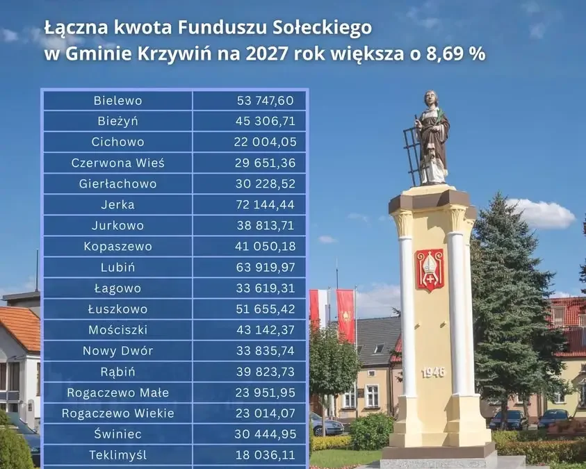 Fundusz Sołecki w gminie Krzywiń wzrośnie o 8,69% – ponad 853 tysiące złotych dla sołectw