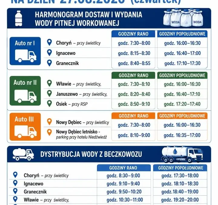 Harmonogram dostaw wody dla mieszkańców gminy Kościan na czwartek, 27 sierpnia